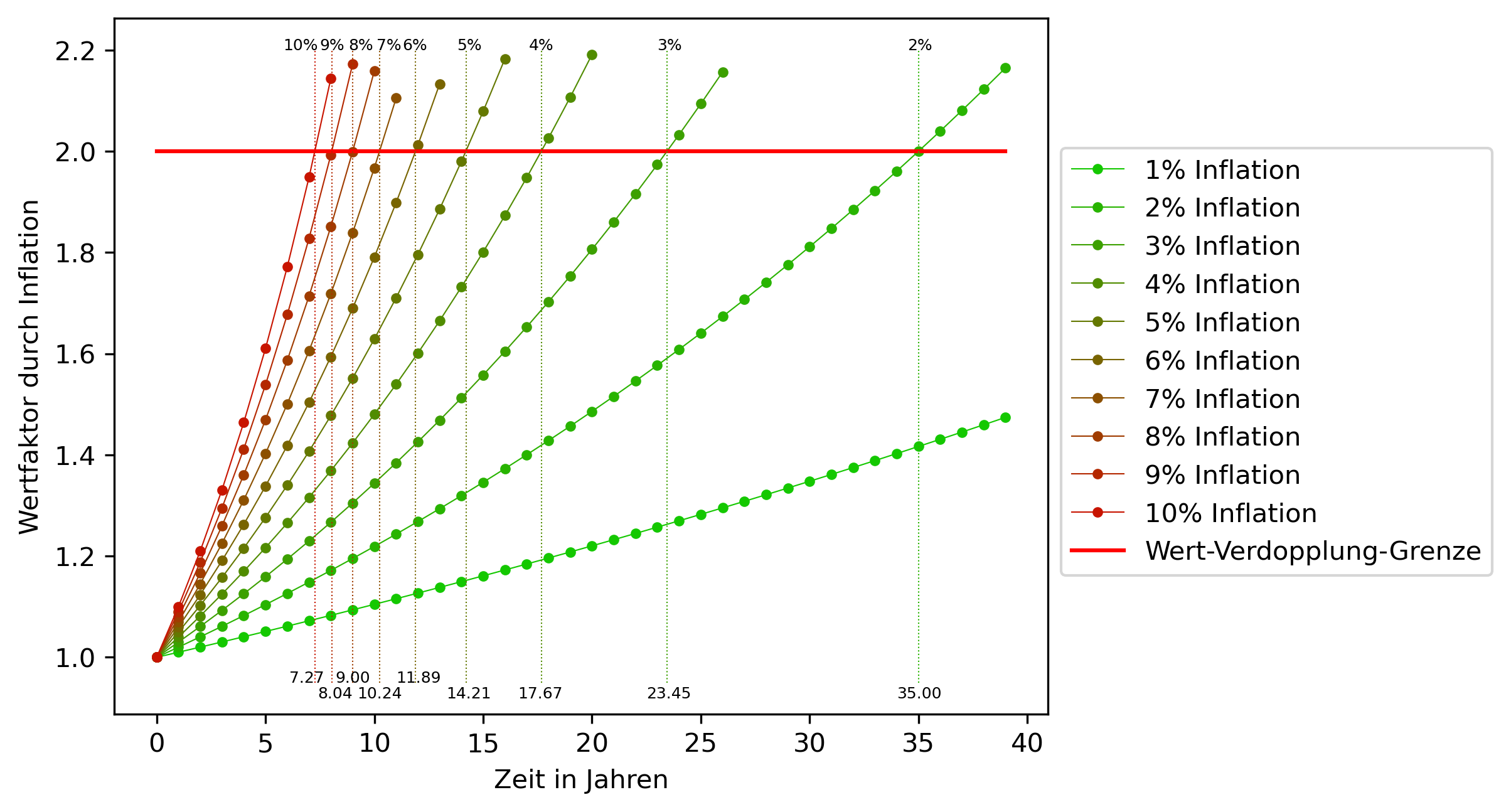 Exponentialkurvenschar von 1% bis 10%